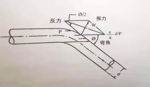 CPVC管线接头巩固方法